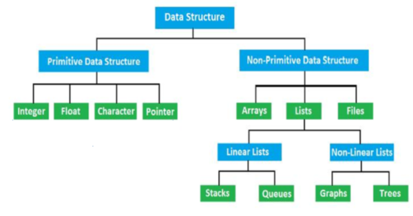 Data Structure